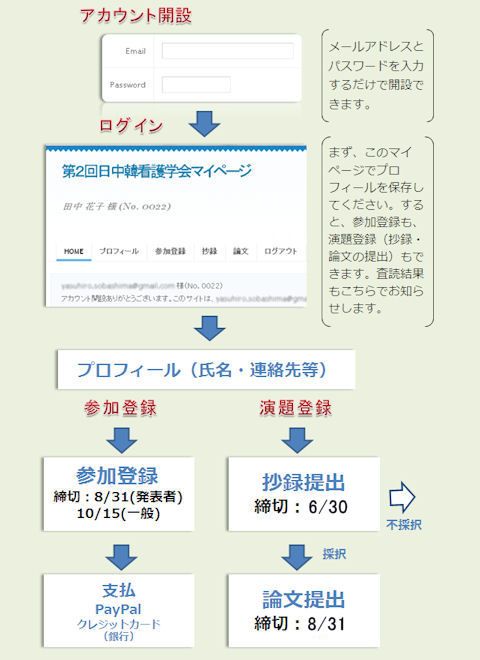 マイページでの作業の流れ